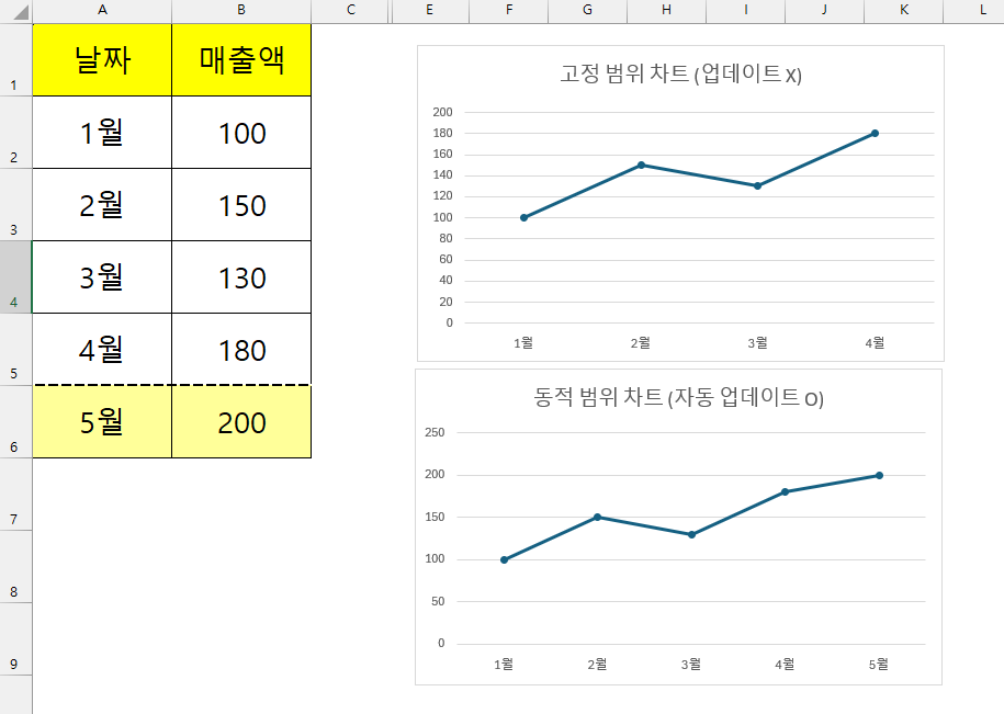 OFFSET을 이용한 고정 범위 차트와 동적 범위 차트 비교 화면