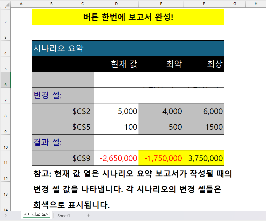 엑셀 시나리오 관리자 요약 보고서 결과 화면