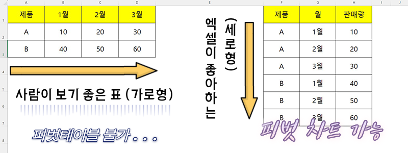 엑셀 가로형 데이터와 세로형 데이터 구조 비교