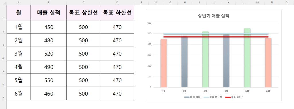 동일한 실적 데이터에 초록색 목표 상한선과 빨간색 목표 하한선 점선이 추가되어 달성 여부와 위험 구간이 한눈에 들어오는 엑셀 동적 콤보 차트 화면