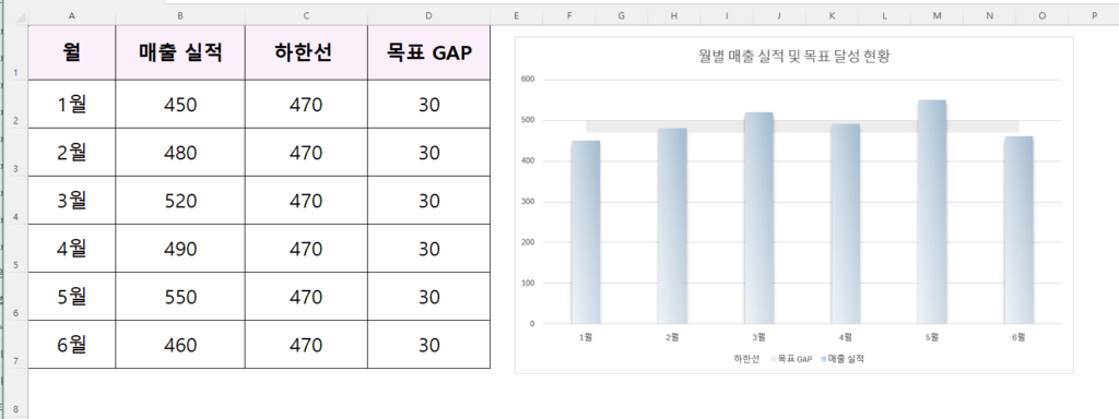 누적 영역형 혼합 차트 기능을 활용하여 목표 상한선과 하한선 사이의 적정 실적 범위를 옅은 회색 배경의 안전 영역(Safety Zone)으로 칠해 시각화한 고급 엑셀 보고서 화면
