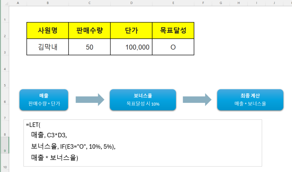 엑셀 LET 함수의 작동 원리인 이름 정의, 값 할당, 최종 계산식 구조를 직관적인 서랍장 라벨링 비유로 설명한 다이어그램